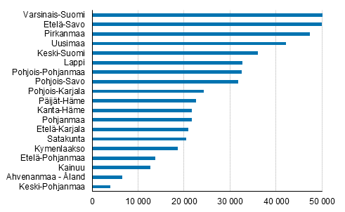 Kuvio 1. Kesmkkien mr maakunnittain 2018