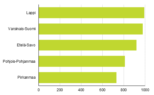 Kuvio 4. Maakunnat, joissa lukumrisesti eniten uusia, vuosina 2015–2018 rakennettuja vapaa-ajan asuinrakennuksia