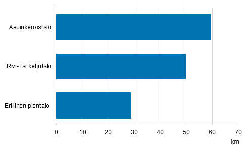 Mkkimatkan mediaani omistajan asunnon talotyypin mukaan 2018, km