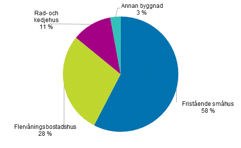 Stuggarnas bostder efter hustyp 2018, %