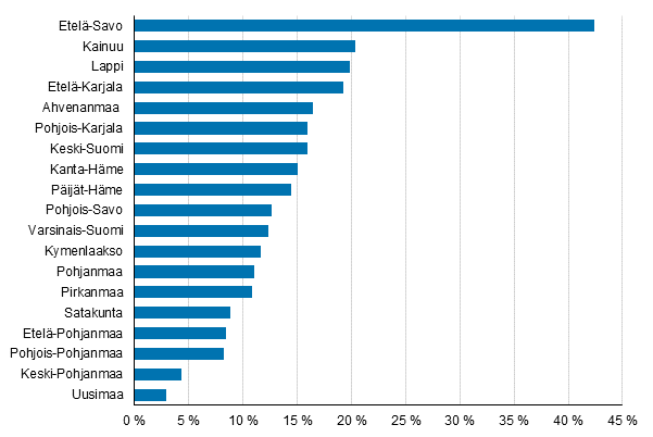 Kesasukkaiden osuus asuntovestst 2019, %