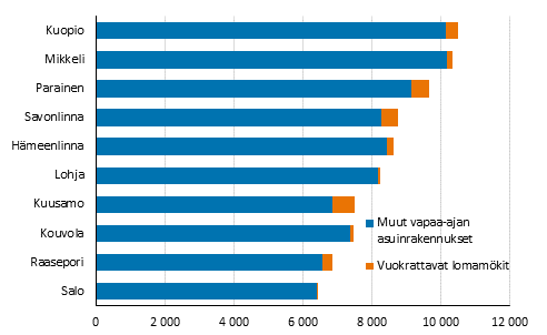 Suomen mkkirikkaimmat kunnat 2020, vapaa-ajan asuinrakennusten mr (sislt vuokrattavat lomamkit)