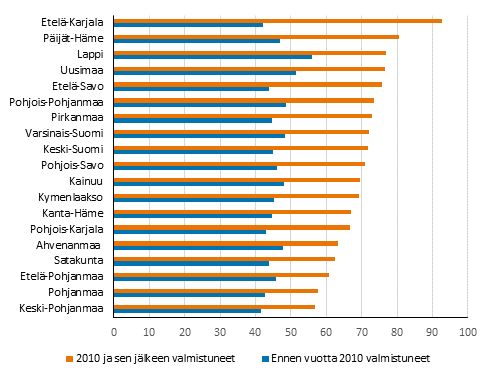 Mkkien keskimrinen kerrosala valmistumisvuoden mukaan maakunnittain 2020, nelimetri.