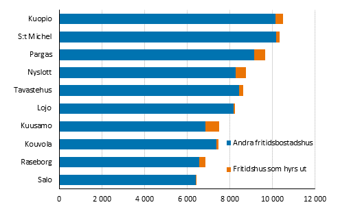 De stugrikaste kommunerna i Finland 2020, fritidsbostadshus (inkl. fritidshus som hyrs ut).