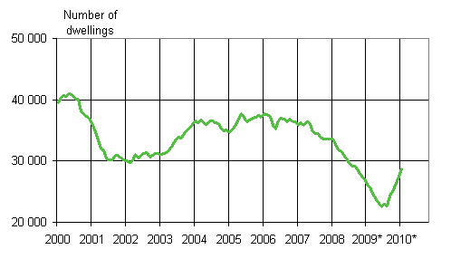 1. Building permits granted for dwellings, number of dwellings, moving variable annual sum