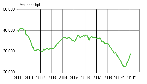 1. Mynnetyt rakennusluvat asunnoille, liukuva vuosisumma 