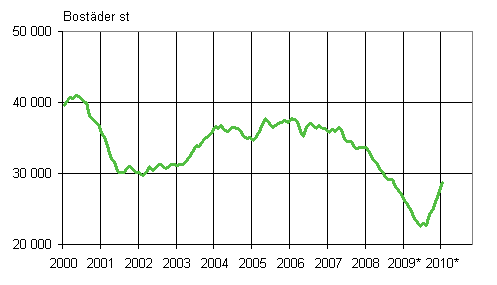 1. Bygglov fr bostder, antal bostder, glidande rssumma