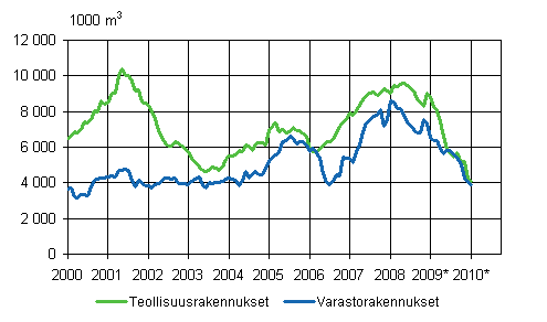 3. Mynnetyt rakennusluvat teollisuus- ja varastorakennuksille, 1 000 m3, liukuva vuosisumma