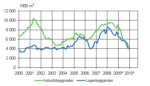 3. Beviljade bygglov fr industri- och lagerbyggander, 1 000 m3, glidande rssumma