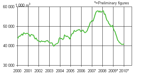 Granted building permits, 1 000 m3, moving variable annual sum