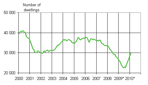 1. Building permits granted for dwellings, number of dwellings, moving variable annual sum