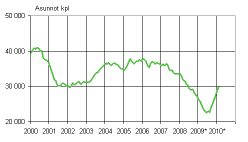 1. Mynnetyt rakennusluvat asunnoille, liukuva vuosisumma 