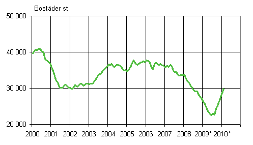 1. Bygglov fr bostder, antal bostder, glidande rssumma