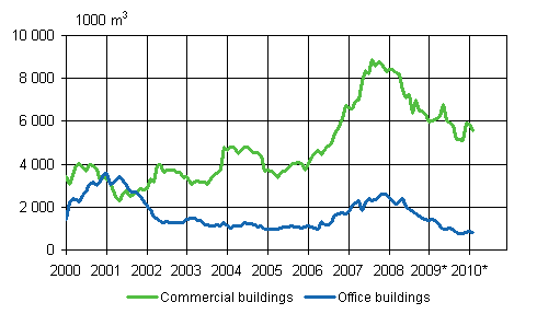 2. Building permits granted for commercial and office buildings, moving variable annual sum