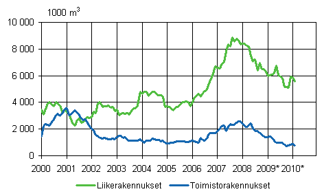 2. Mynnetyt rakennusluvat liike- ja toimistorakennuksille, liukuva vuosisumma