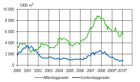 2. Beviljade bygglov fr affrs- och kontorsbyggnader, glidande rssumma