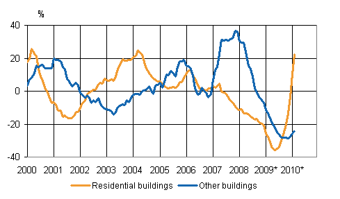 Volume index for newbuilding 2005=100, annual change %