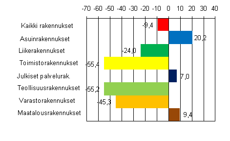 Uudisrakentamisen volyymi-indeksin kolmen kuukauden muutos