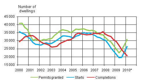 1. Housing production (sliding annual sum ) 