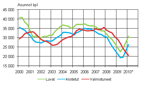 1. Asuntotuotanto (liukuva vuosisumma) 