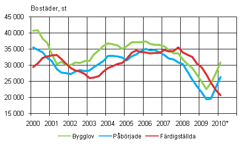 1. Bostadsproduktion (Glidande rssumma)