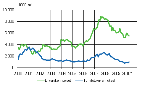 2. Liike- ja toimistorakennukset, (liukuva vuosisumma) .