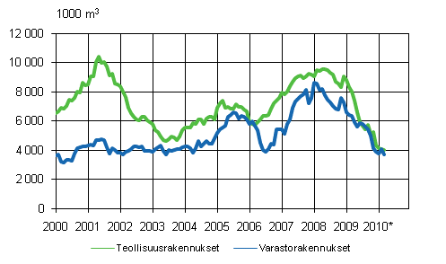 3. Teollisuus- ja varastorakennukset (liukuva vuosisumma) 