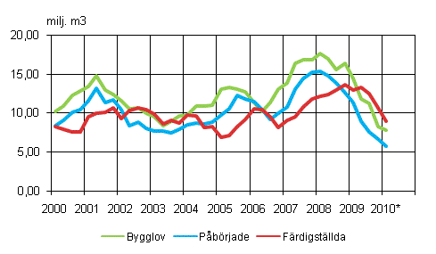 3. Industri- och lagerbyggnader (glidande rssumma) .