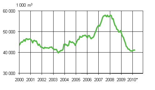 Grated permits (sliding year sum).