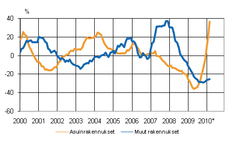 Uudisrakentamisen volyymi-indeksi 2005=100, vuosimuutos, %