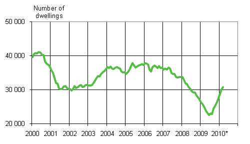 1. Building permits granted for dwellings, number of dwellings, moving variable annual sum