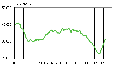 1. Mynnetyt rakennusluvat asunnoille, liukuva vuosisumma (1000 kpl)