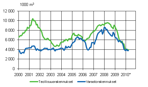 3. Teollisuus- ja varastorakennukset (liukuva vuosisumma) 