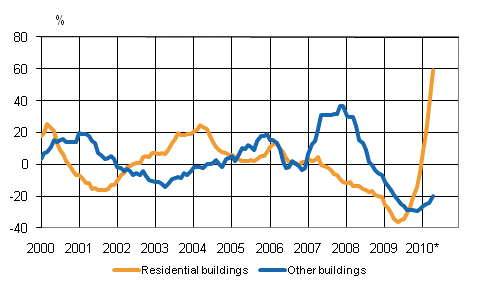 Volume index for newbuilding 2005=100, annual change %