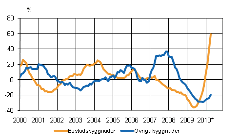 Volymindex fr nybyggnad 2005=100, rsfrndring %