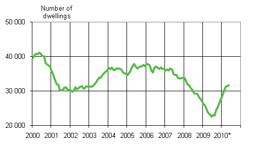 1. Building permits granted for dwellings, number of dwellings, moving variable annual sum