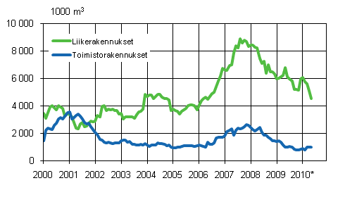 2. Liike- ja toimistorakennukset, (liukuva vuosisumma) .