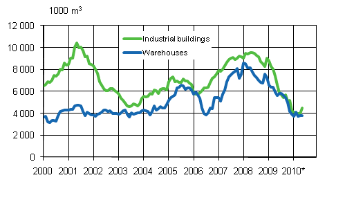 3 Industrial and warehouses (sliding annual sum ) 