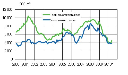 3. Teollisuus- ja varastorakennukset (liukuva vuosisumma) 