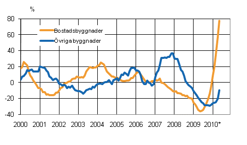 Volymindex fr nybyggnad 2005=100, rsfrndring %