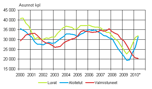 Liitekuvio 1. Asuntotuotanto (liukuva vuosisumma) 