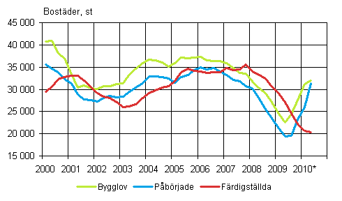 Figurbilaga 1. Bostadsproduktion (glidande rssumma)