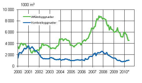 Figurbilaga 2. Affrs- och kontorsbyggnader (glidande rssumma) 