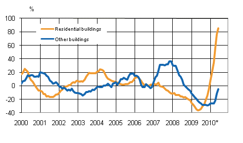 Appendix figure 4. Volume index for newbuilding 2005=100, annual change %