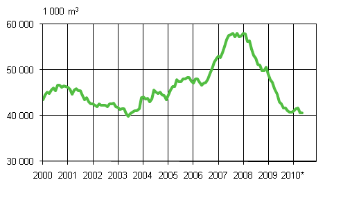 Granted permits (sliding year sum)