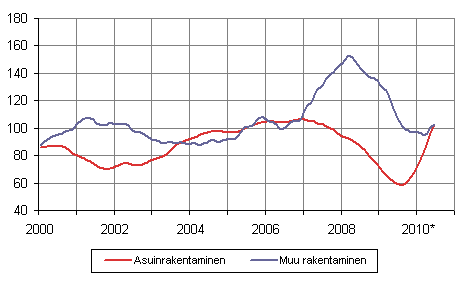 Uudisrakentamisen volyymi-indeksi 2005=100