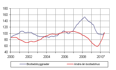 Volymindex fr nybyggnad 2005=100