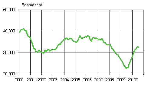  Figurbilaga 1. Bygglov fr bostder, antal bostder, glidande rssumma