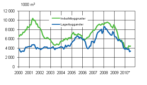  Figurbilaga 3. Industri- och lagerbyggnader (glidande rssumma) .