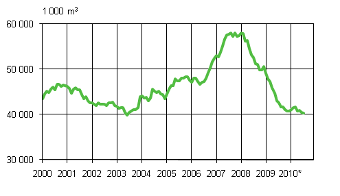 Granted permits (moving annual total).